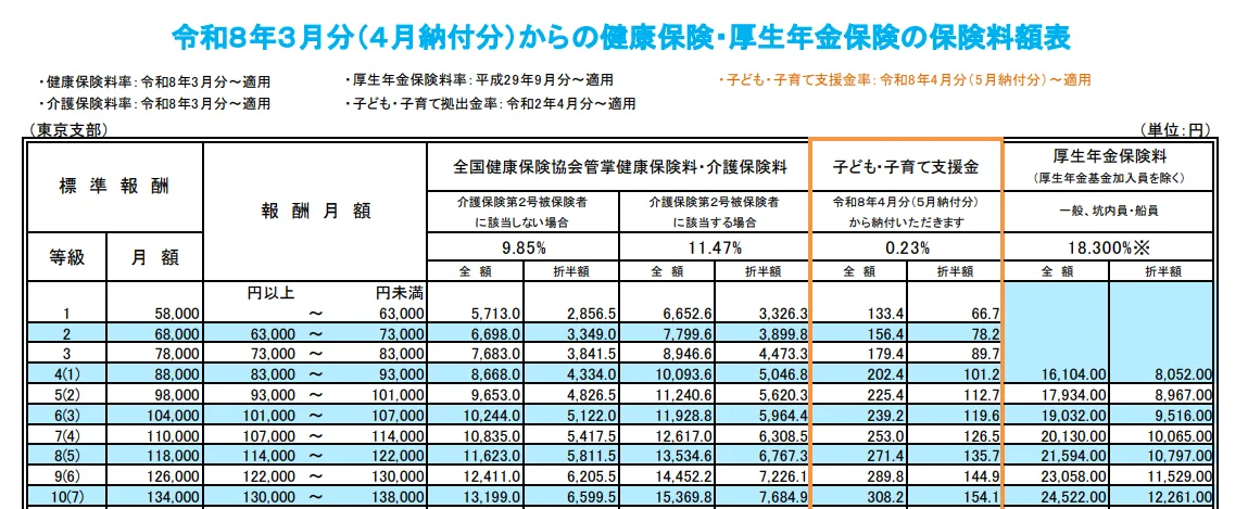 令和8年3月分からの健康保険・厚生年金保険の保険料額表の図
