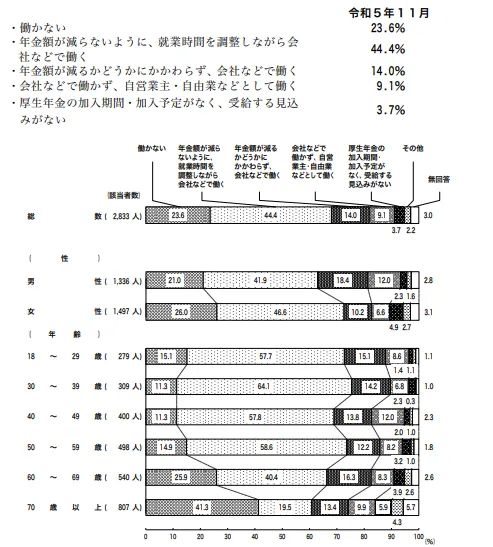 令和5年11月調査:高齢者の就業意識アンケート結果。年金額が減らないよう就業時間を調整しながら働く層が44.4%で最多