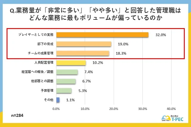 管理職の業務ボリュームの内訳グラフ。業務量が多いと感じる管理職において「プレイヤーとしての実務（32.0%）」が最も多く、部下育成や成果管理を圧迫。