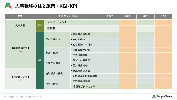 戦略にもとづくKGI/KPIを記入するシート