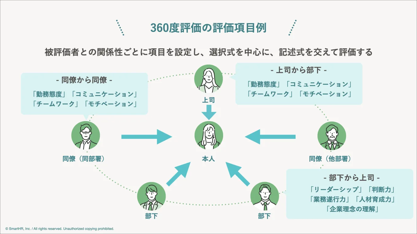 ３６０度評価の評価項目別