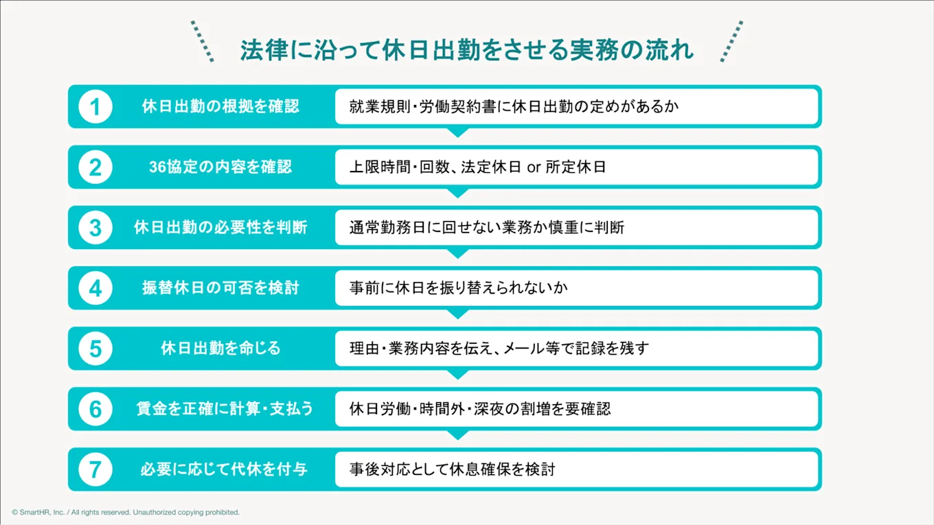 法律に沿って休日出勤をさせる実務の流れを表した図