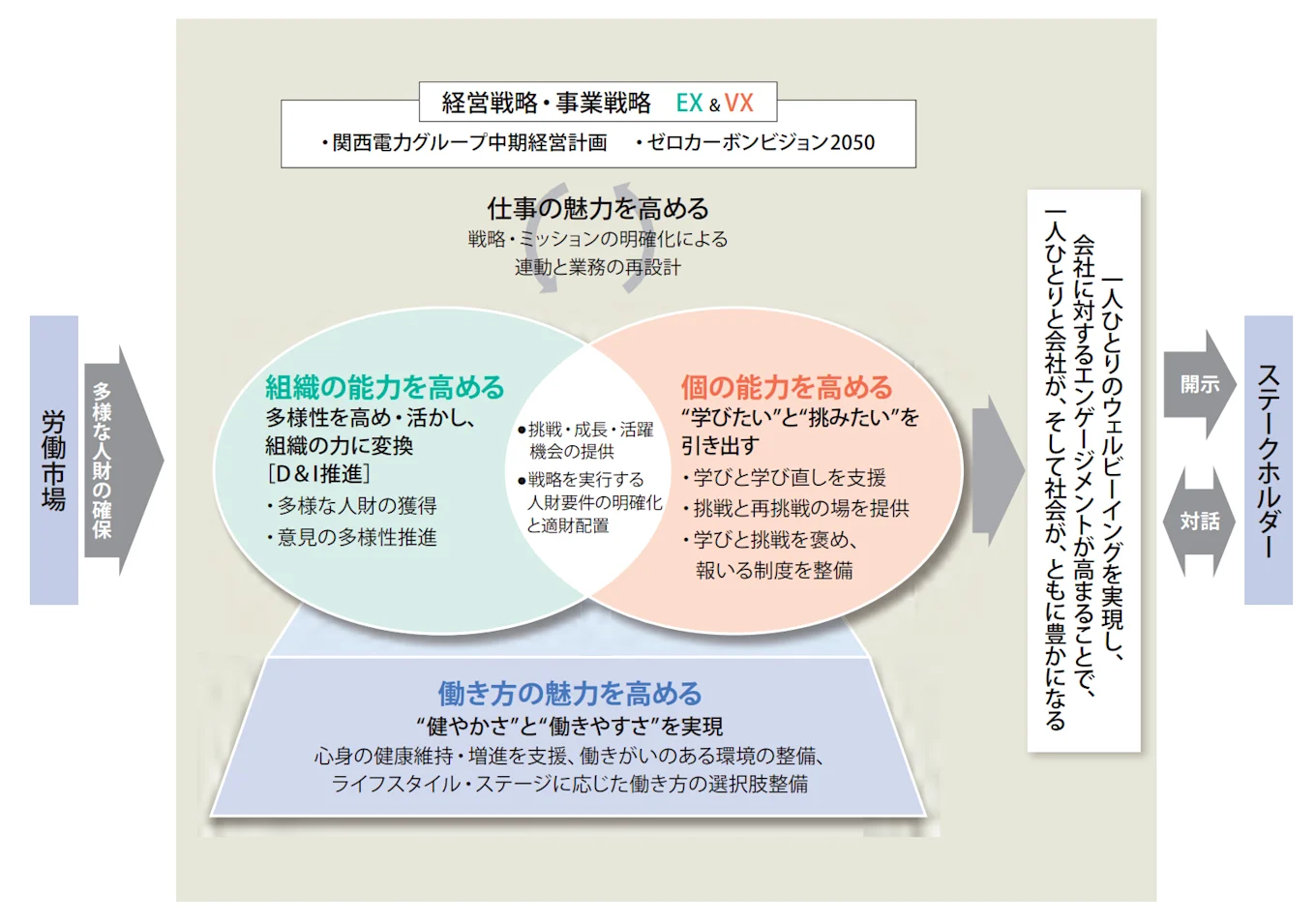 関西電力グループの中期経営計画を示す図の一部。「組織の能力を高める」のセクションの下に「多様性を活かし、組織の能力に変換(D&I推進)」、「多様な人財の獲得」、「意見の多様性推進」といった項目が箇条書きで示されている。図の右側には「人財要件の明確化と適材配置」と関連する記載もある。これらは、D&I推進が経営戦略。とくに人財戦略における「組織の能力を高める」ための重要な柱であることを示唆している。