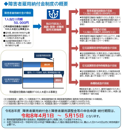 障害者雇用納付金制度の概要について説明する図
