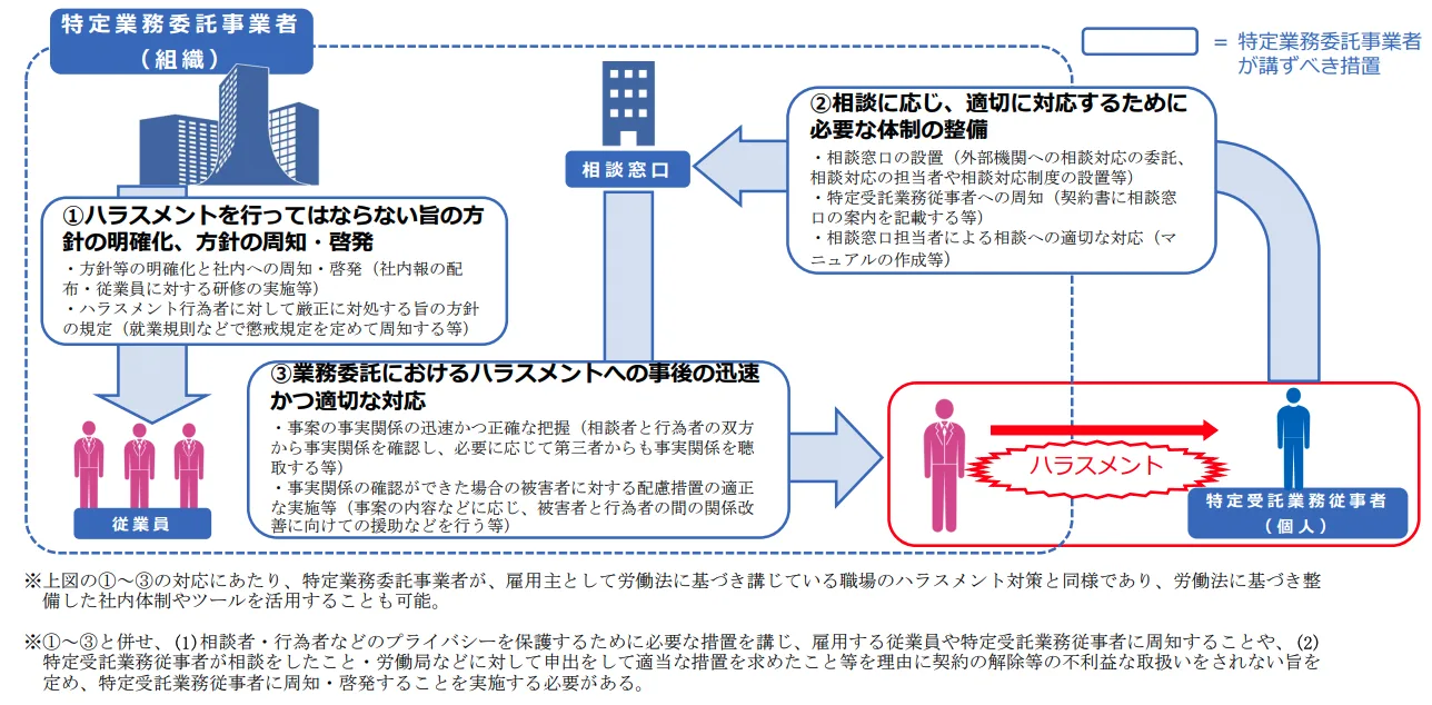 フリーランスに対するハラスメント行為に関し、次の措置を講じること。  ハラスメントを行ってはならない旨の方針の明確化、方針の周知・啓発 相談や苦情に応じ、適切に対応するために必要な体制の整備 ハラスメントへの事後の迅速かつ適切な対応 ほか