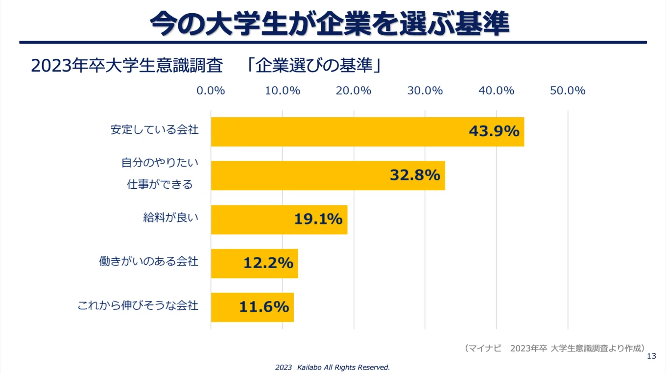 2023年卒の大学生の企業選びの基準は、「安定している会社」が43.9%、「自分のやりたい仕事ができる」が32.8%となっている。