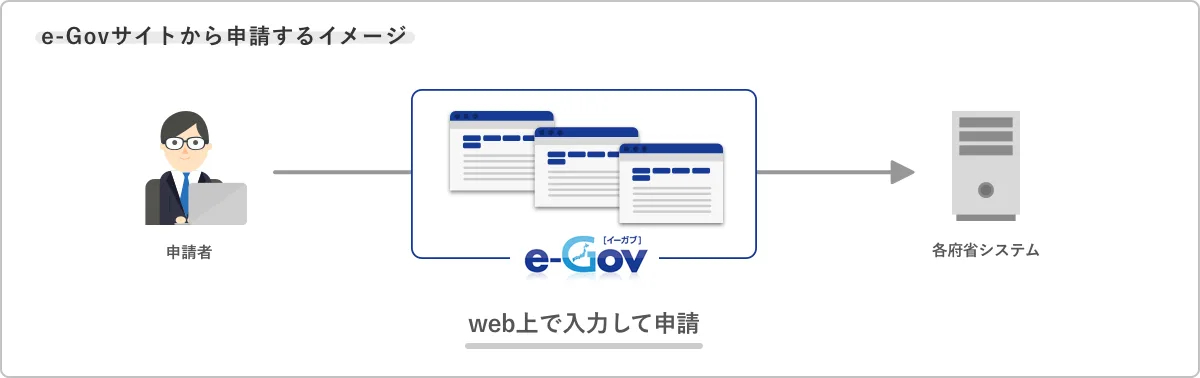 e-Govサイトから申請するイメージ