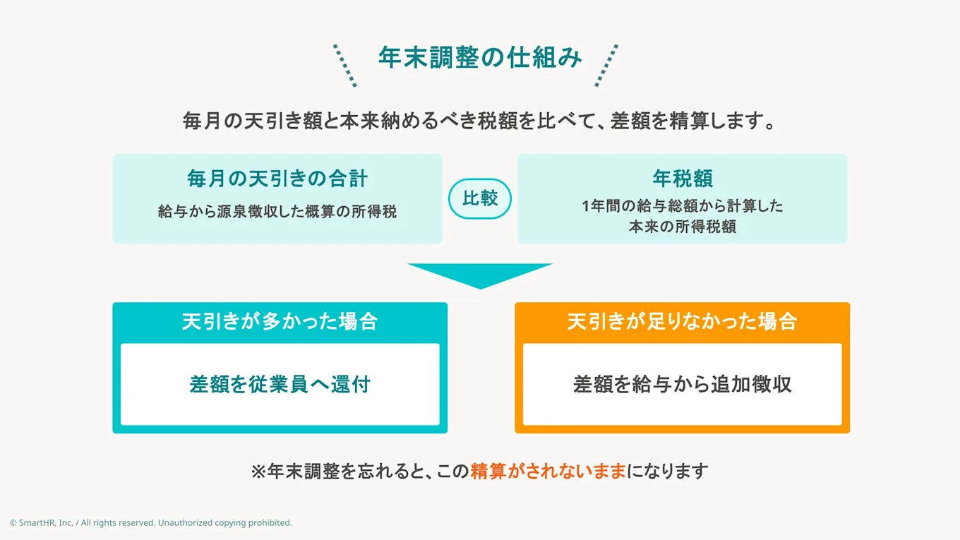 年末調整の仕組み