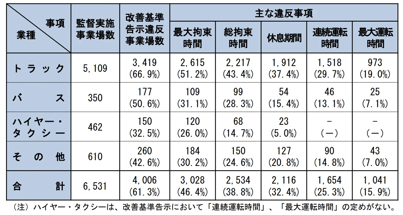 自動車運転者を使用する事業場に対する 監督指導、送検等の状況（平成30年）監督指導状況　業種ごとの改善基準告示違反事業場数及び主な違反事項