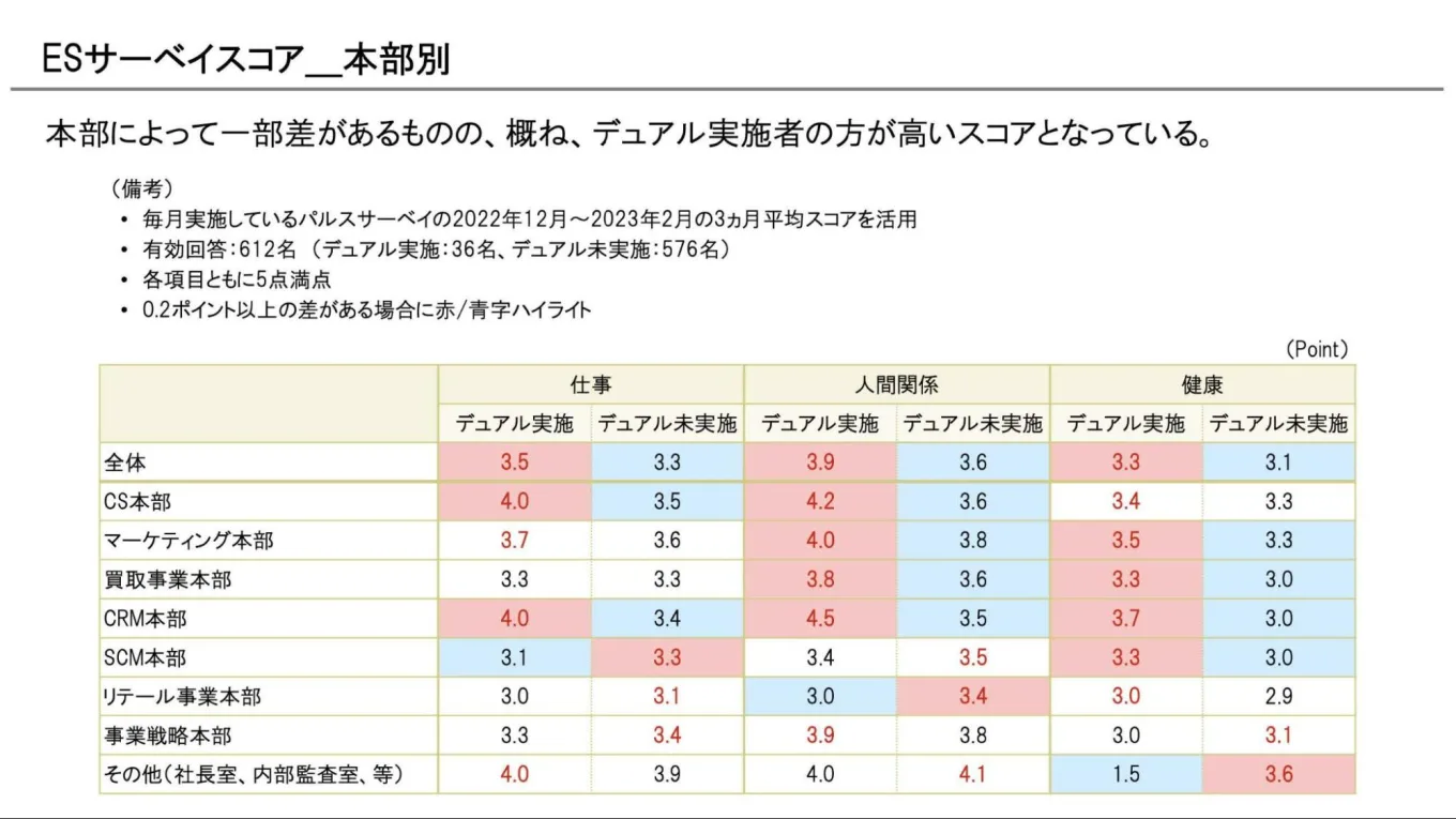 バリュエンスホールディングスさまにおけるデュアル制度実施者と未実施者の比較を示した表。デュアルキャリア制度実施者のほうが高いスコアになっている。