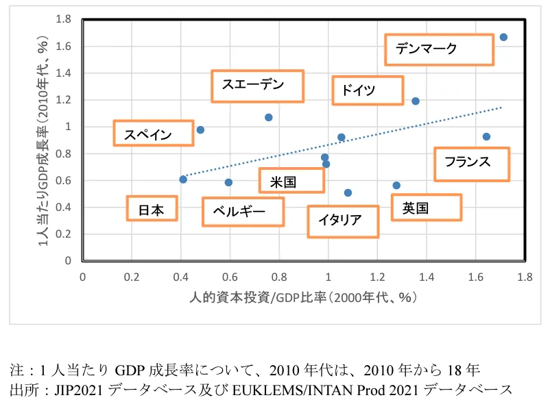 GDP成長率