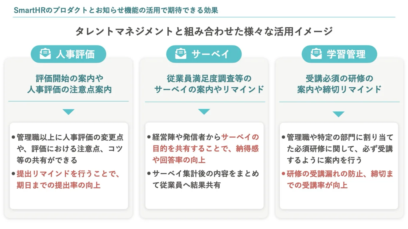 SmartHRタレントマネジメントのプロダクトとお知らせ機能の併用効果の解説図