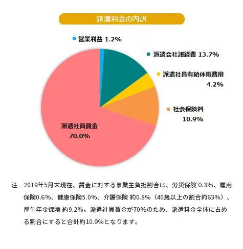 2019年度・派遣社員WEBアンケート調査（詳細結果）