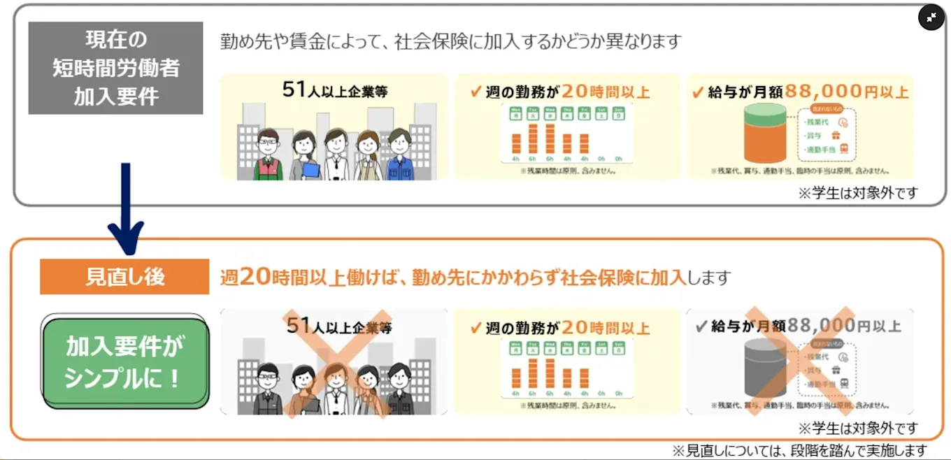 社会保険の加入要件がシンプルになったことを示す図