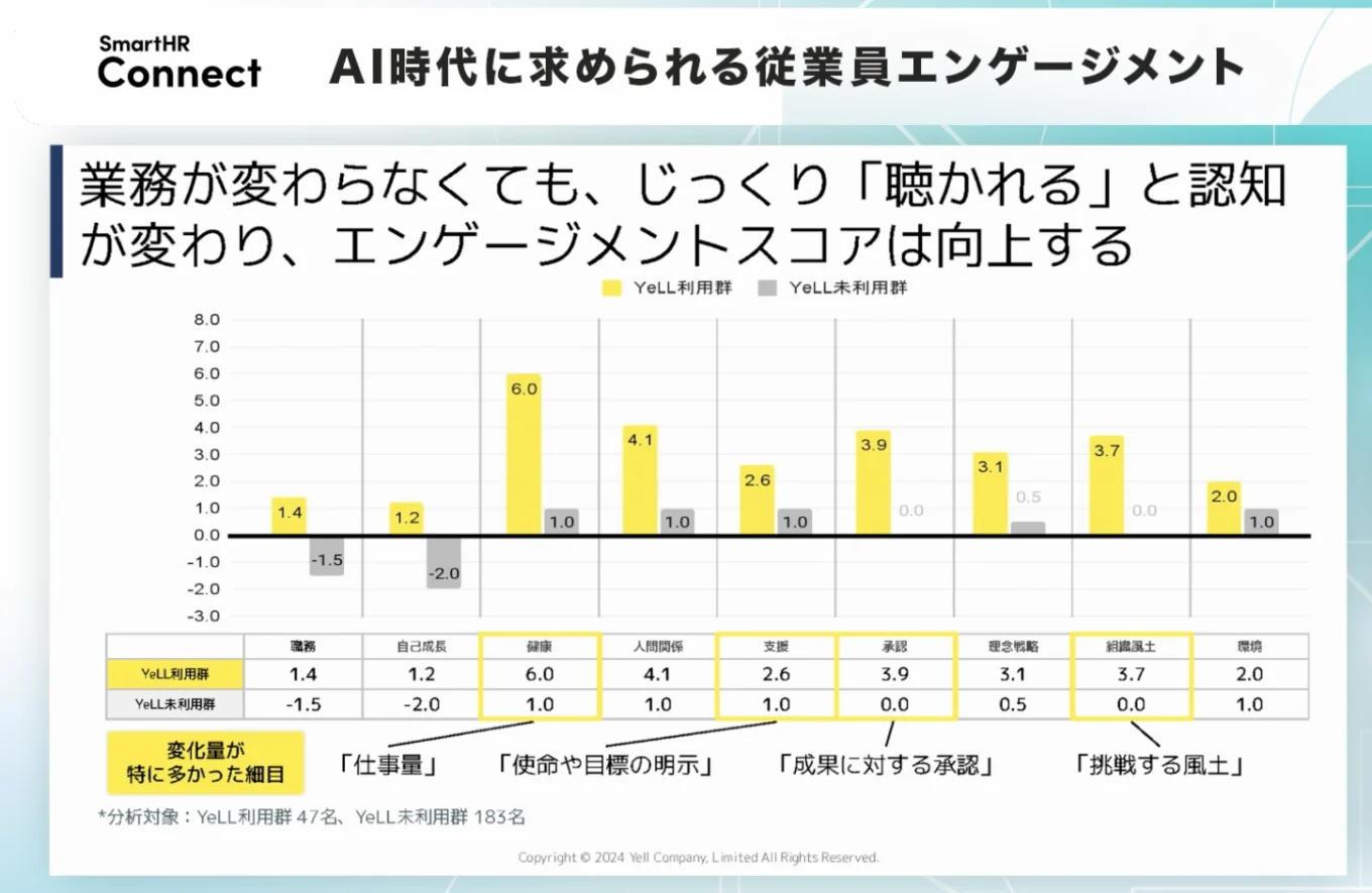 じっくり話を聴いてもらうとエンゲージメントスコアが向上することを示したエール社の調査結果