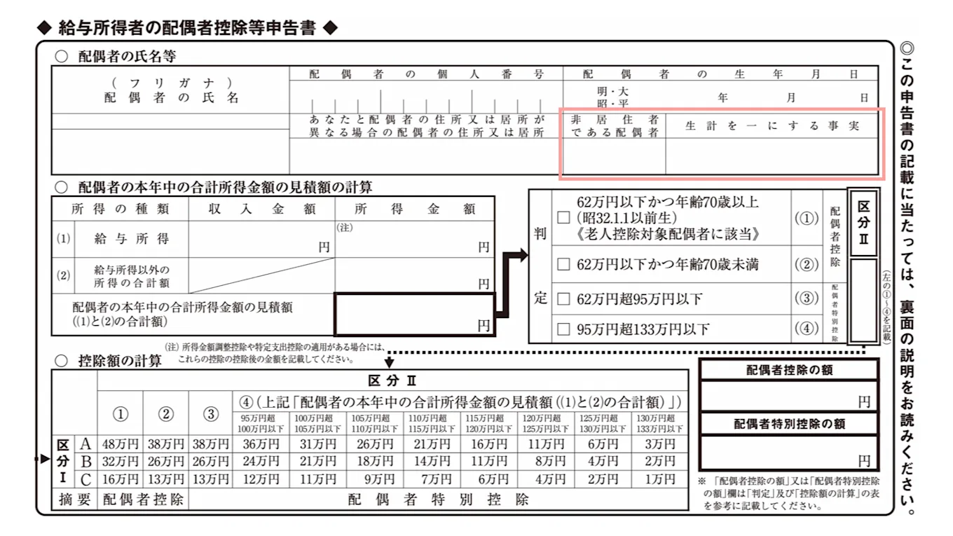 、「非居住者である配偶者」「生計を一にする事実」の部分は、「非居住者である配偶者」欄に〇印をつける 「生計を一にする事実」欄に、本年中にその配偶者に送金等をした金額の合計額を記載する 「親族関係書類」「送金関係書類」をこの申告書に添付することが必要です