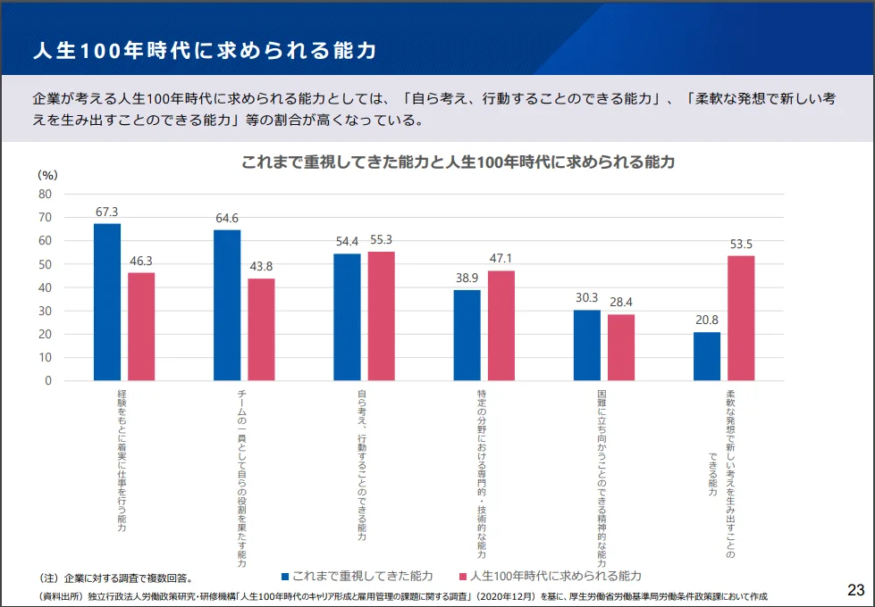 人生100年時代に求められる能力を示した画像