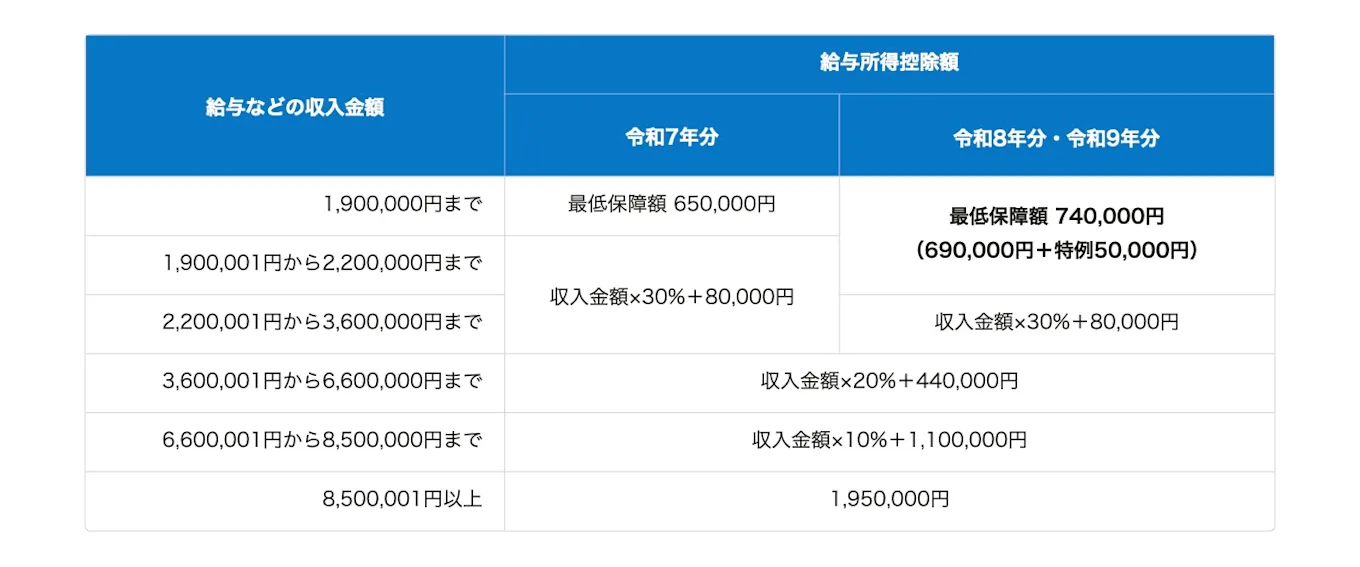 収入に対する給与所得控除額の一覧