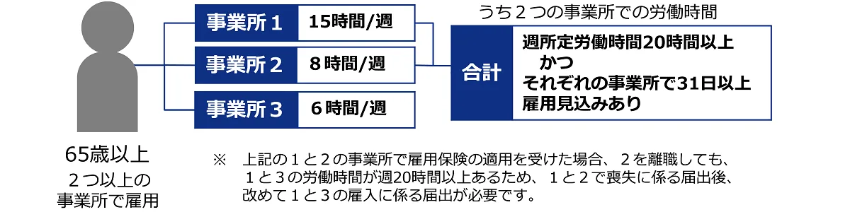 雇用保険マルチジョブホルダー制度の適用対象者の要件