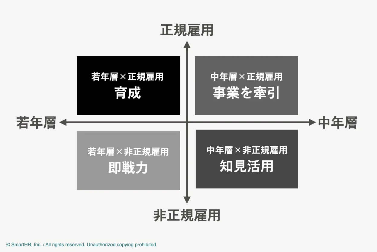 「若年層・中年層」「正規雇用・非正規雇用」の2軸・4象限で、欲しい人材を分類した図。分類はテキストにて後述。