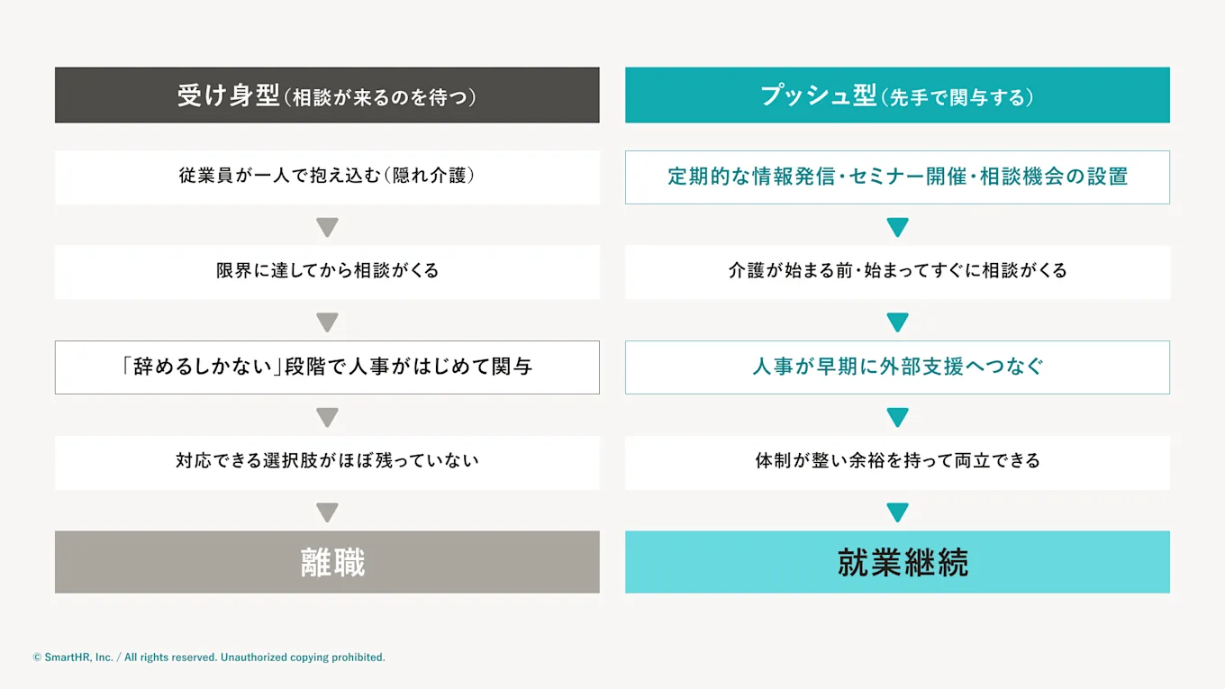 企業の受け身型の対応の問題点とプッシュ型の対応の利点を比較した図