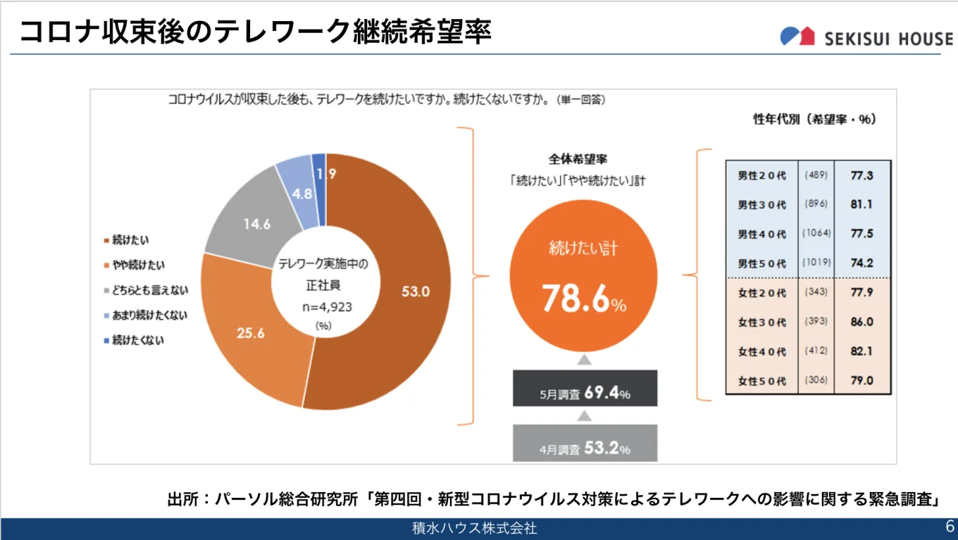 コロナ収束後のテレワーク継続希望率