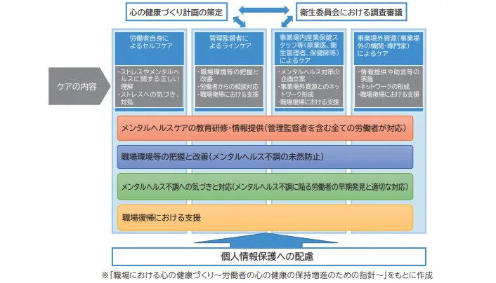 メンタルヘルスケアの取り組みや注意点をまとめた厚生労働省作成の図。