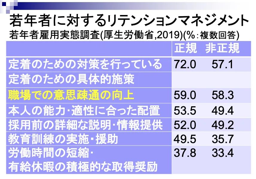 若年者に対するリテンションマネジメント