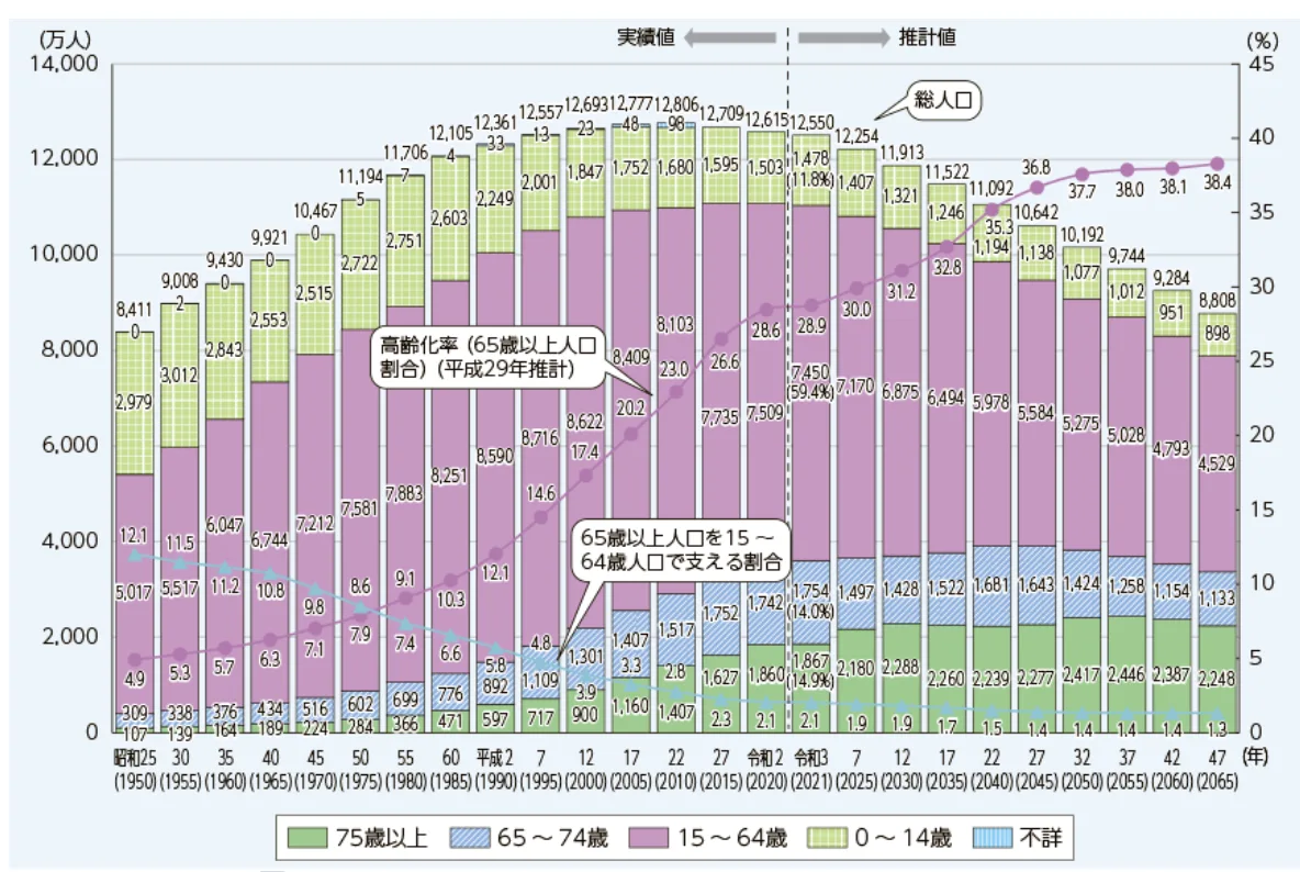 日本では15歳から65歳未満の生産年齢人口が減少し続けていることを示した画像