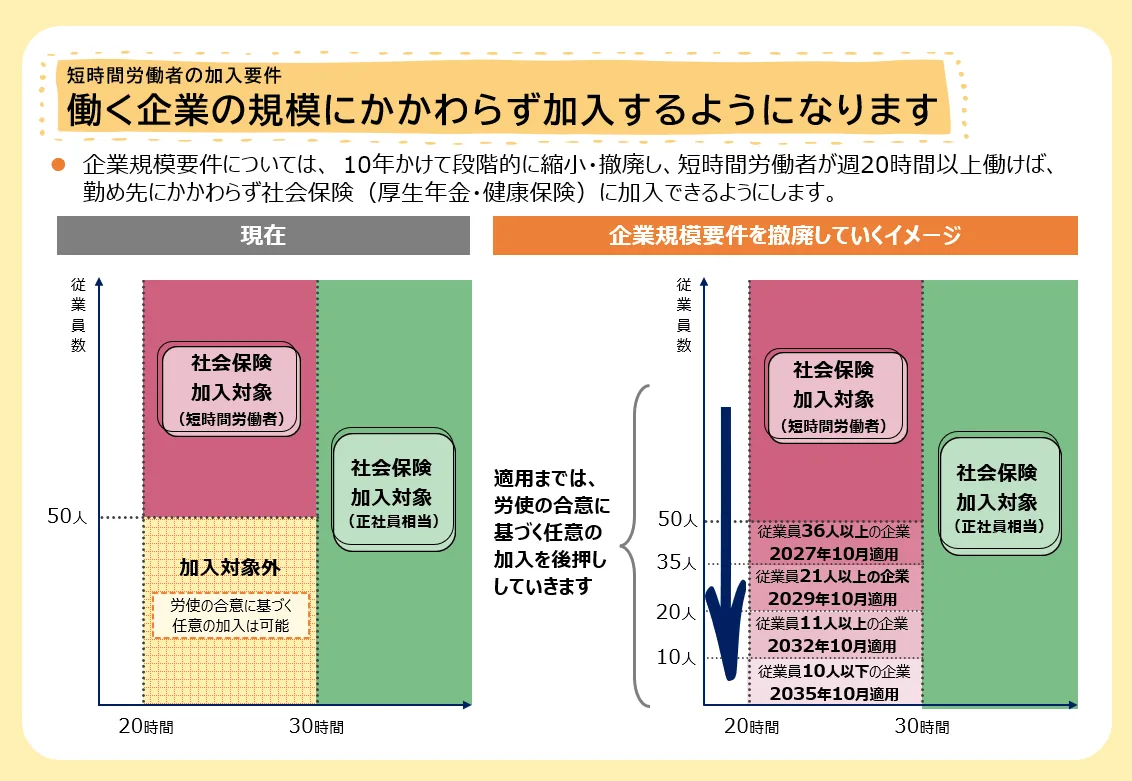 短時間労働者の社会保険の加入要件の解説をした図