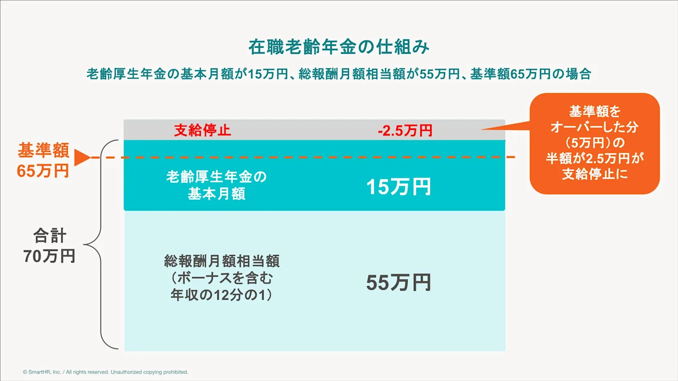 在職老齢年金の仕組み。年金支給停止額の計算例(基本月額15万円、総報酬月額相当額55万円、基準額65万円の場合、超過分の半額2.5万円が支給停止)
