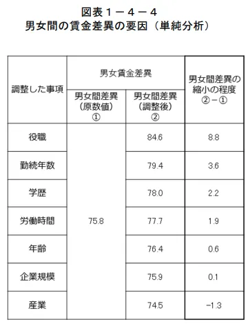 男女間の賃金差異の要因（単純分析）