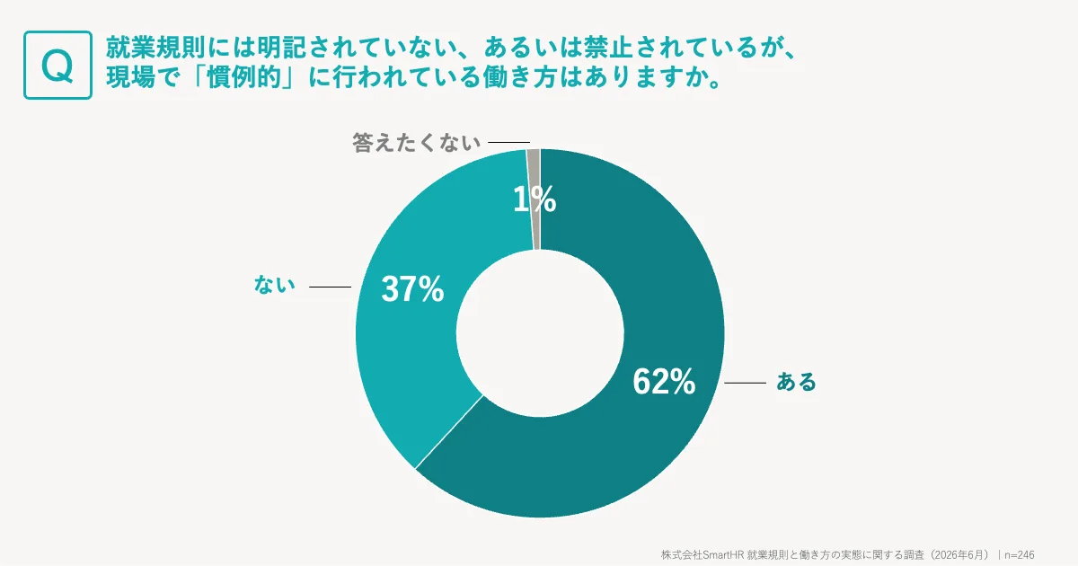 上記のデータをまとめたグラフ