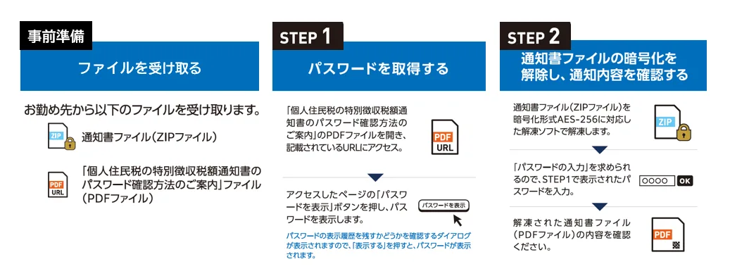 個人住民税特別徴収税額通知の電子データを受け取り配付するためのステップを示した図。