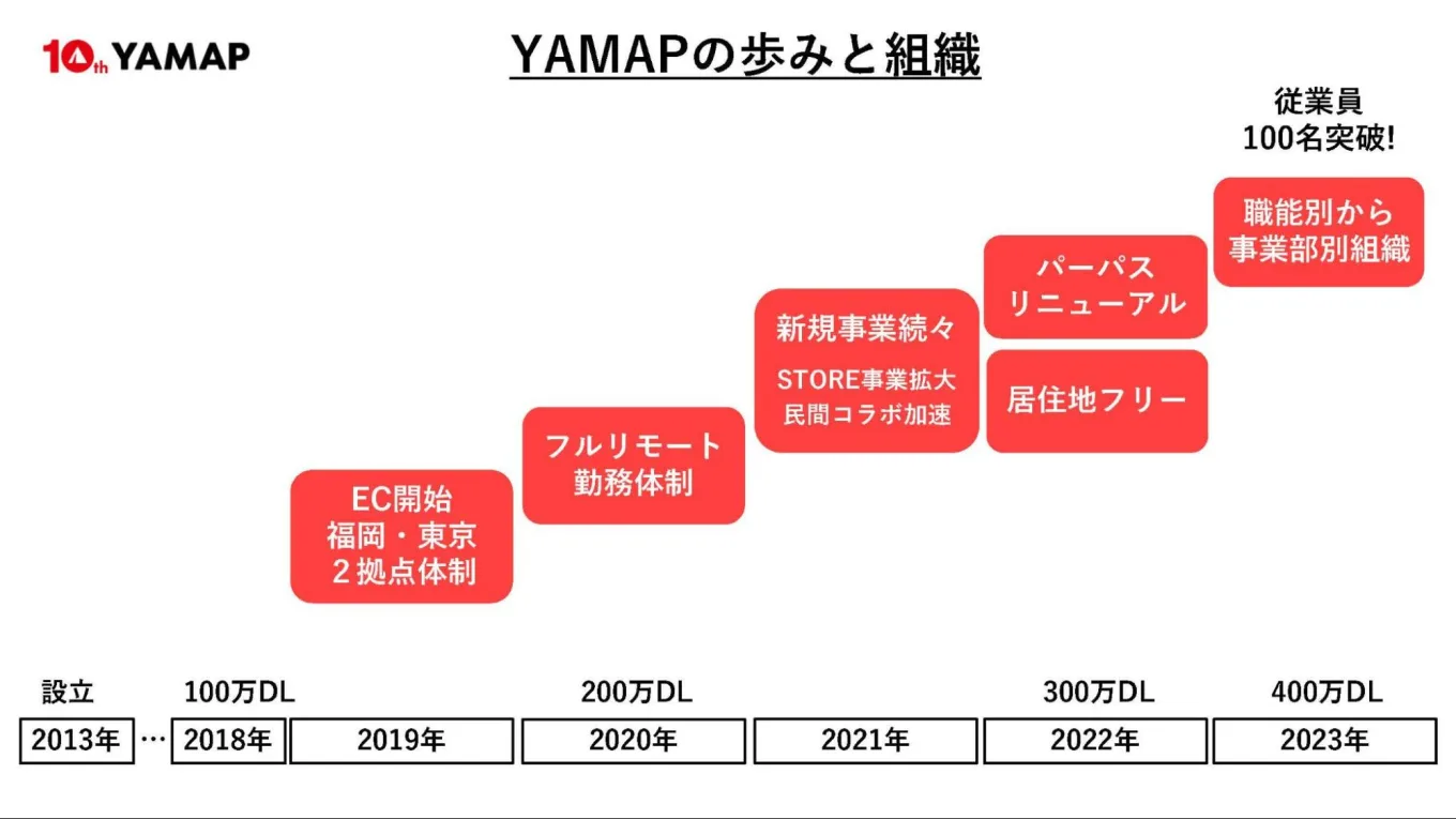 ヤマップさまにおける2013年の設立から2023年現在までの歩みと組織展開を示した図。