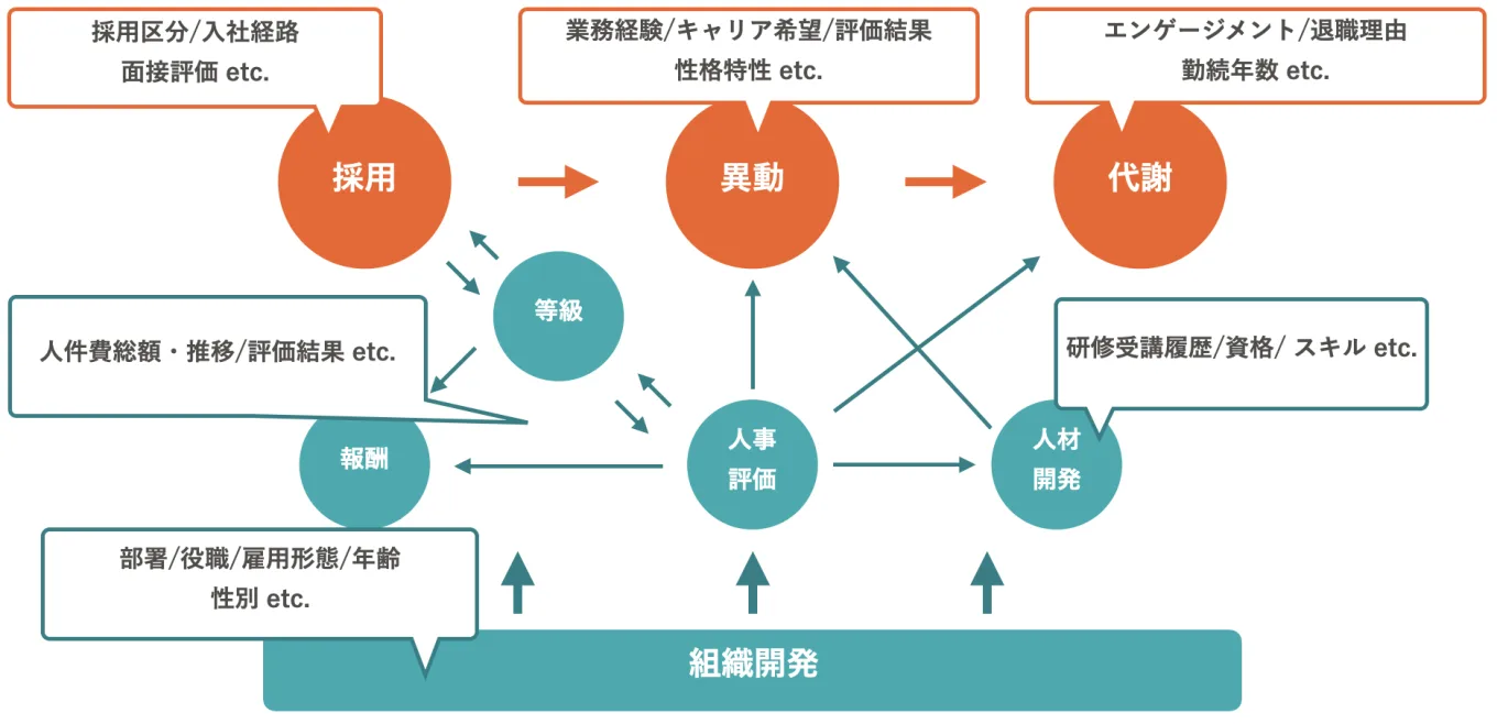 人材マネジメントにおいて必要となる「人事データ」