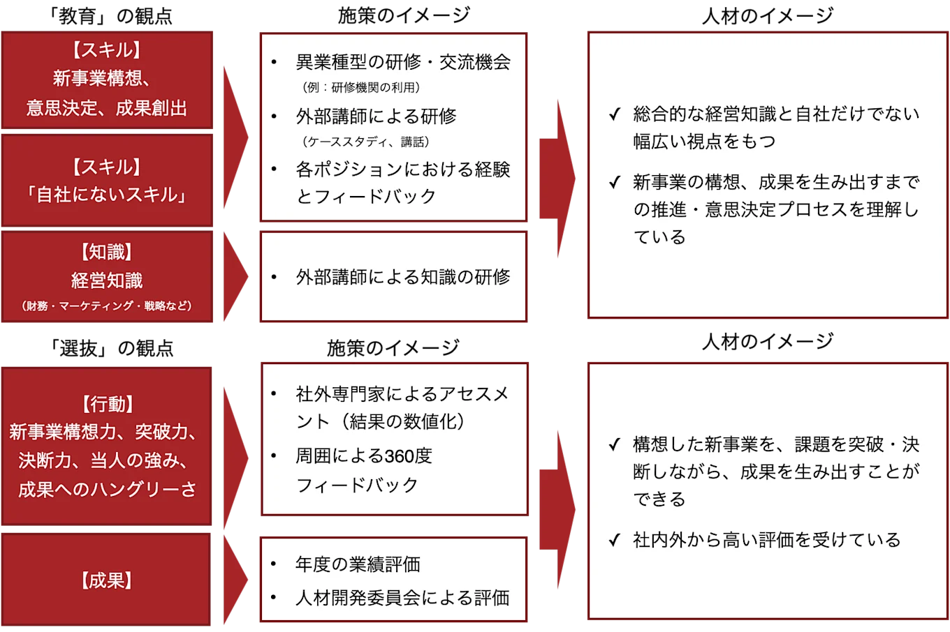 講演資料をもとに弊社にて調整した「教育」「選抜」の各観点別の施策と人材のイメージ