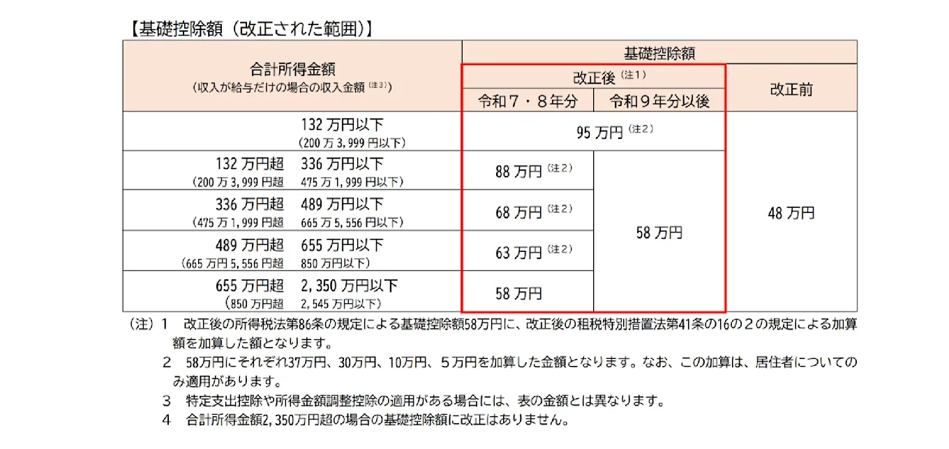 基礎控除の見直しに関する図版