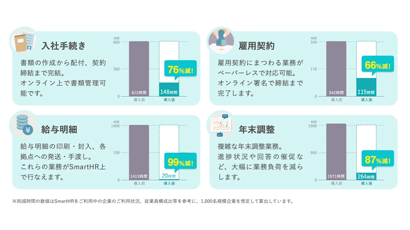 SmartHRを導入した場合の各業務の省力化について