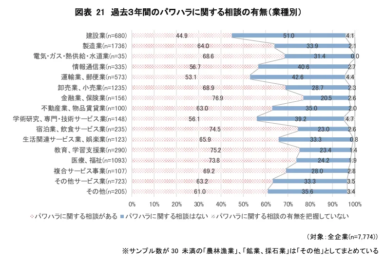 過去3年間のパワハラの相談有無（業種別）の調査データの表。パワーハラスメントに対する相談の有無を業種別に見ると、もっとも「ある」の割合が大きかったのは金融業・保険業の76.9％。企業数が多い卸売業・小売業では68.9％、製造業では64.0％。
