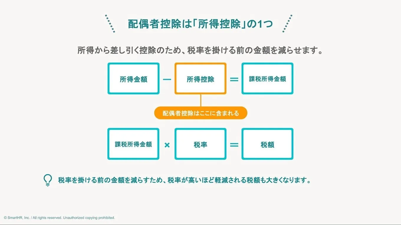 配偶者控除は「所得控除」の1つ
