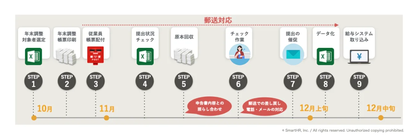 紙ベースの年末調整の流れ