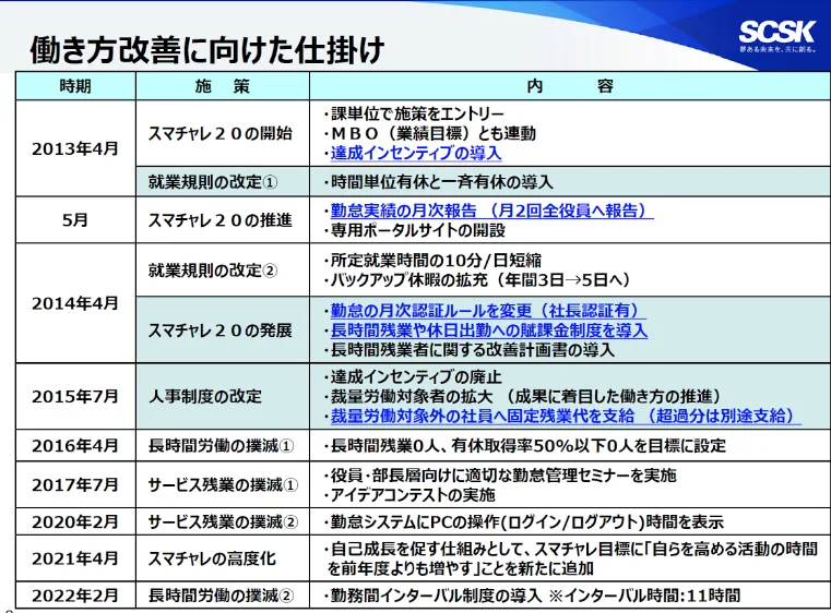 SCSK社の働き方改善に向けた施策の一例