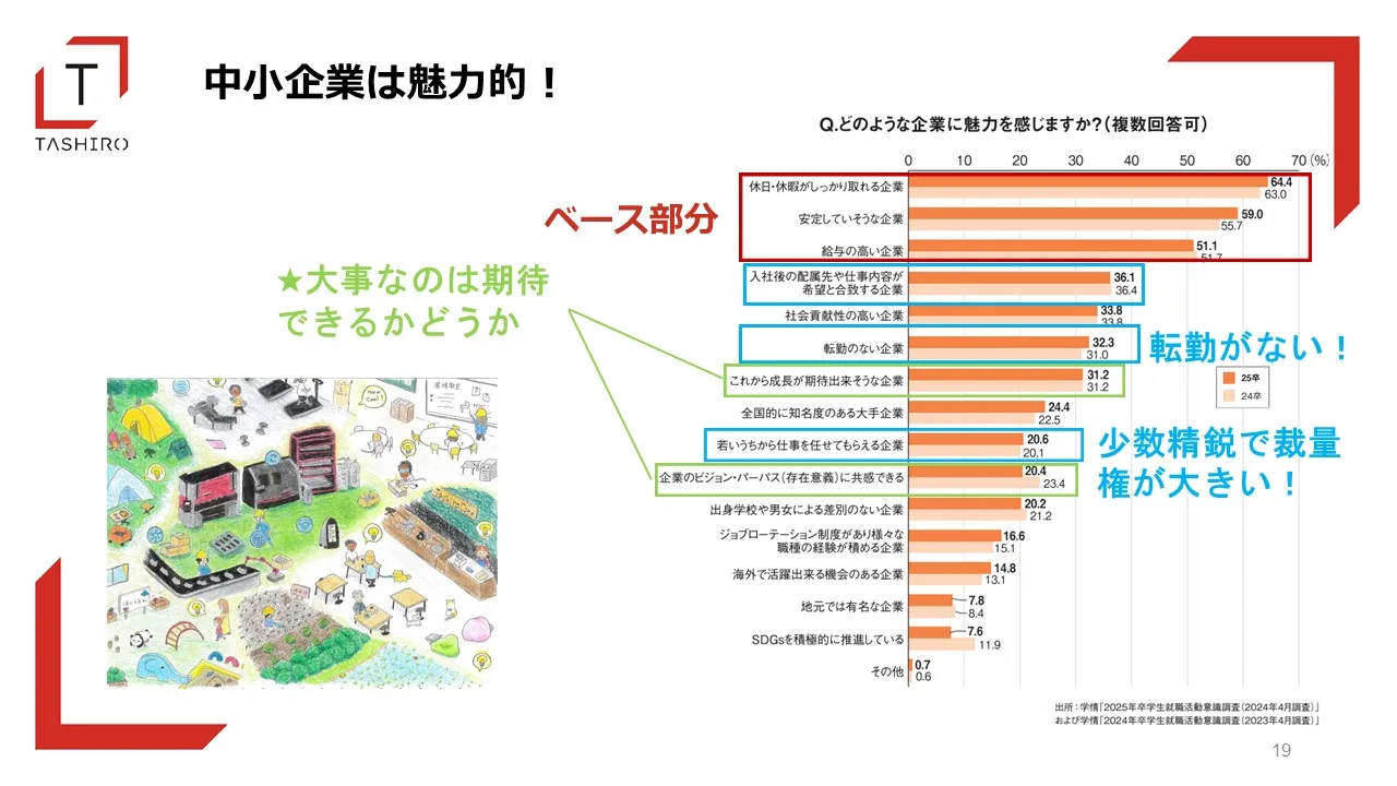 学情が2023年・2024年の就職活動生を対象に実施した調査に付いて本文内容をまとめたスライド