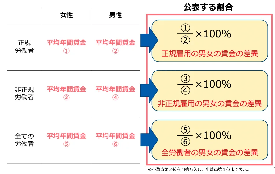 男女間の賃金格差の情報公表。女性の平均年間賃金 / 男性の平均年間賃金 × 100% で公表する割合を算出