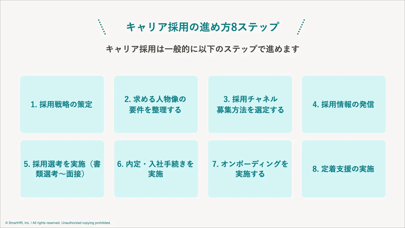 キャリア採用の進め方について本文の内容をまとめた図