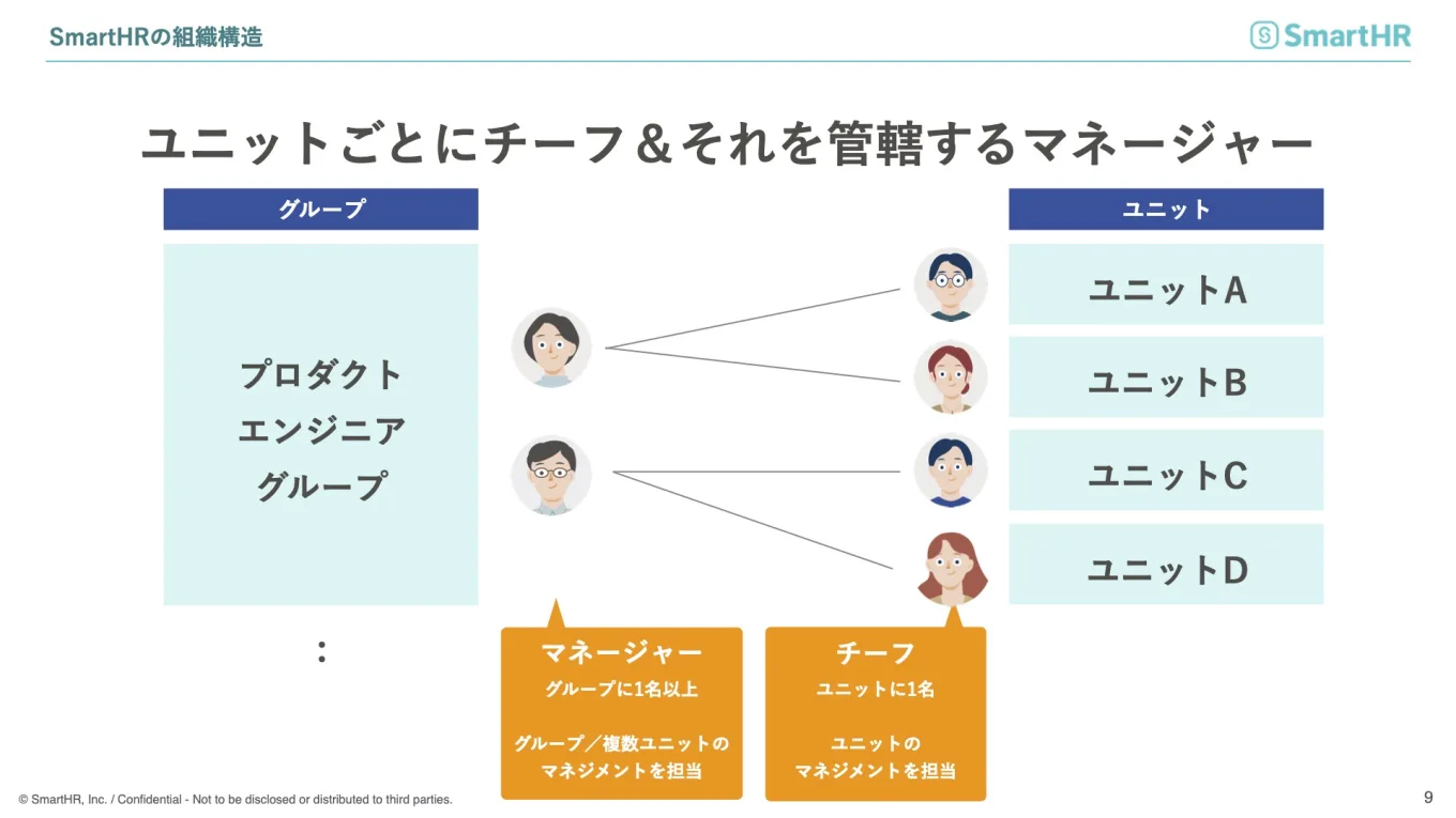 SmartHRの組織構造　ユニットごとにチーフ＆それを管轄するマネージャー