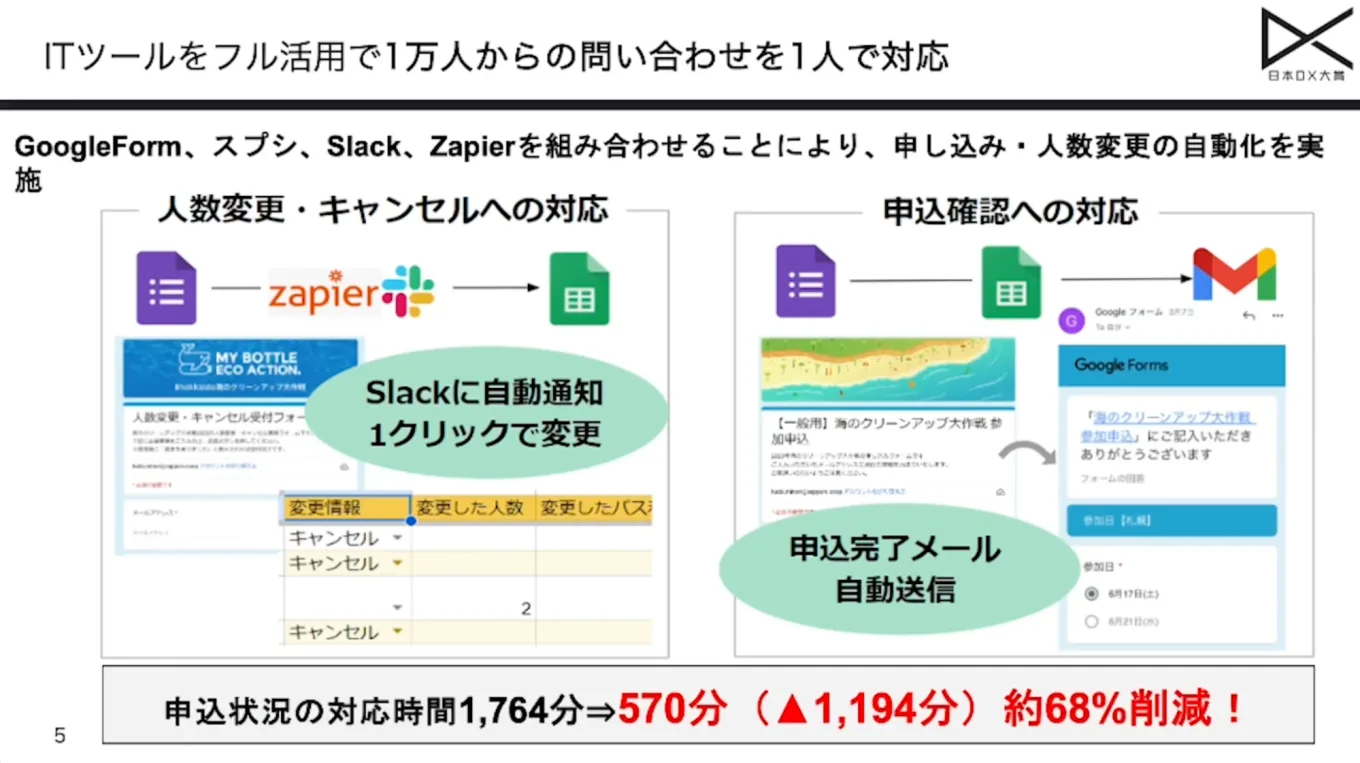 活用しているツールや実施内容をまとめた図