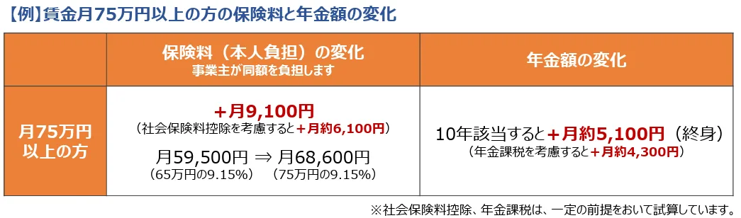 例として賃金月75万円以上の人の保険料と年金額の変化の記載図