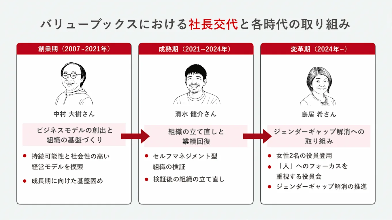 バリューブックスにおける社長交代と各時代の取り組み